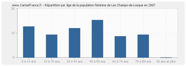 Répartition par âge de la population féminine de Les Champs-de-Losque en 2007